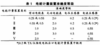 电流互感器变比选择