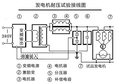 daxz-bp发电机交流耐压装置(变频调感)设备应用