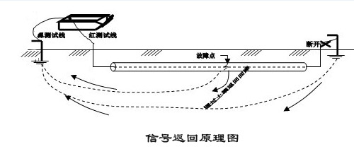 地下管线探测仪