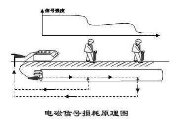 管线探测仪