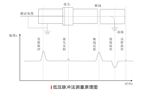 电缆故障测试仪波形图